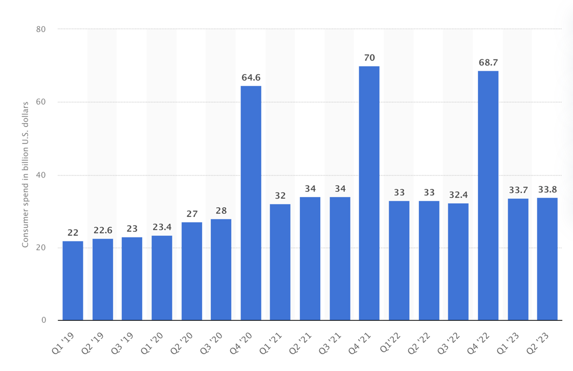 App consumer spend on apps per quarter (Statista)