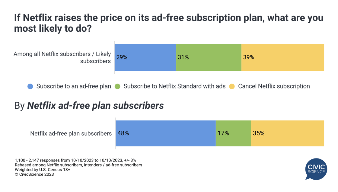 [Purchasely Newsletter] Consumers React to Potential Netflix Price Hike