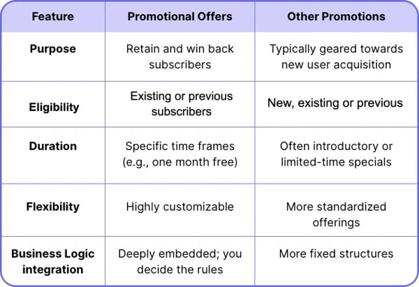 comparison of diverse in-app purchase promotions